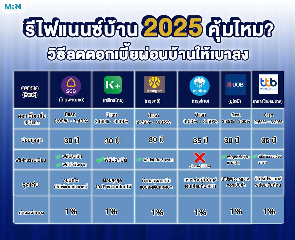 รีไฟแนนซ์