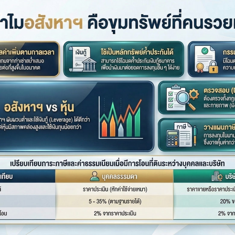 Passive Income จากอสังหาริมทรัพย์ วิธีสร้างรายได้ค่าเช่าอย่างยั่งยืน