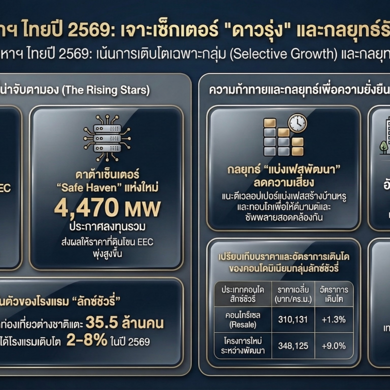 อสังหาริมทรัพย์ไทยปี 2569 โอกาสลงทุนที่ไม่ควรมองข้าม
